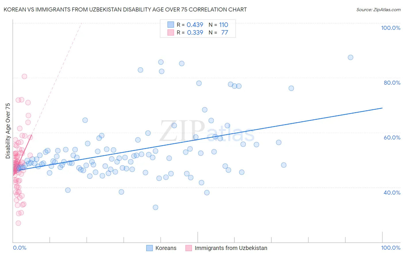 Korean vs Immigrants from Uzbekistan Disability Age Over 75