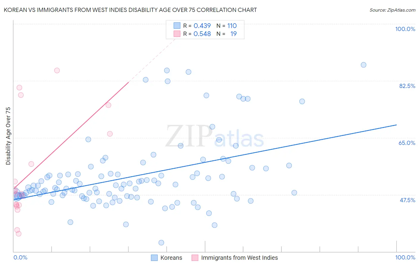 Korean vs Immigrants from West Indies Disability Age Over 75