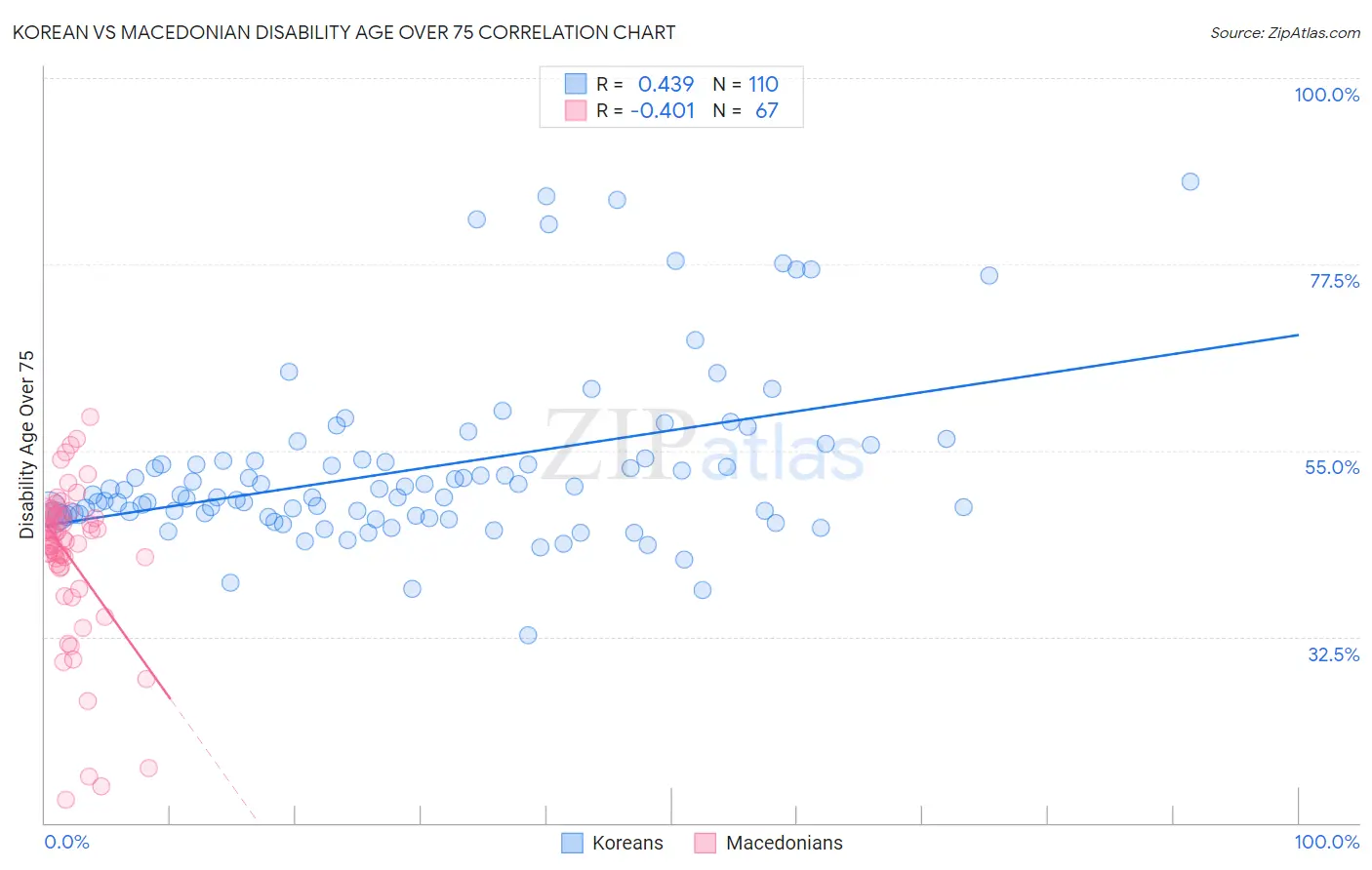 Korean vs Macedonian Disability Age Over 75