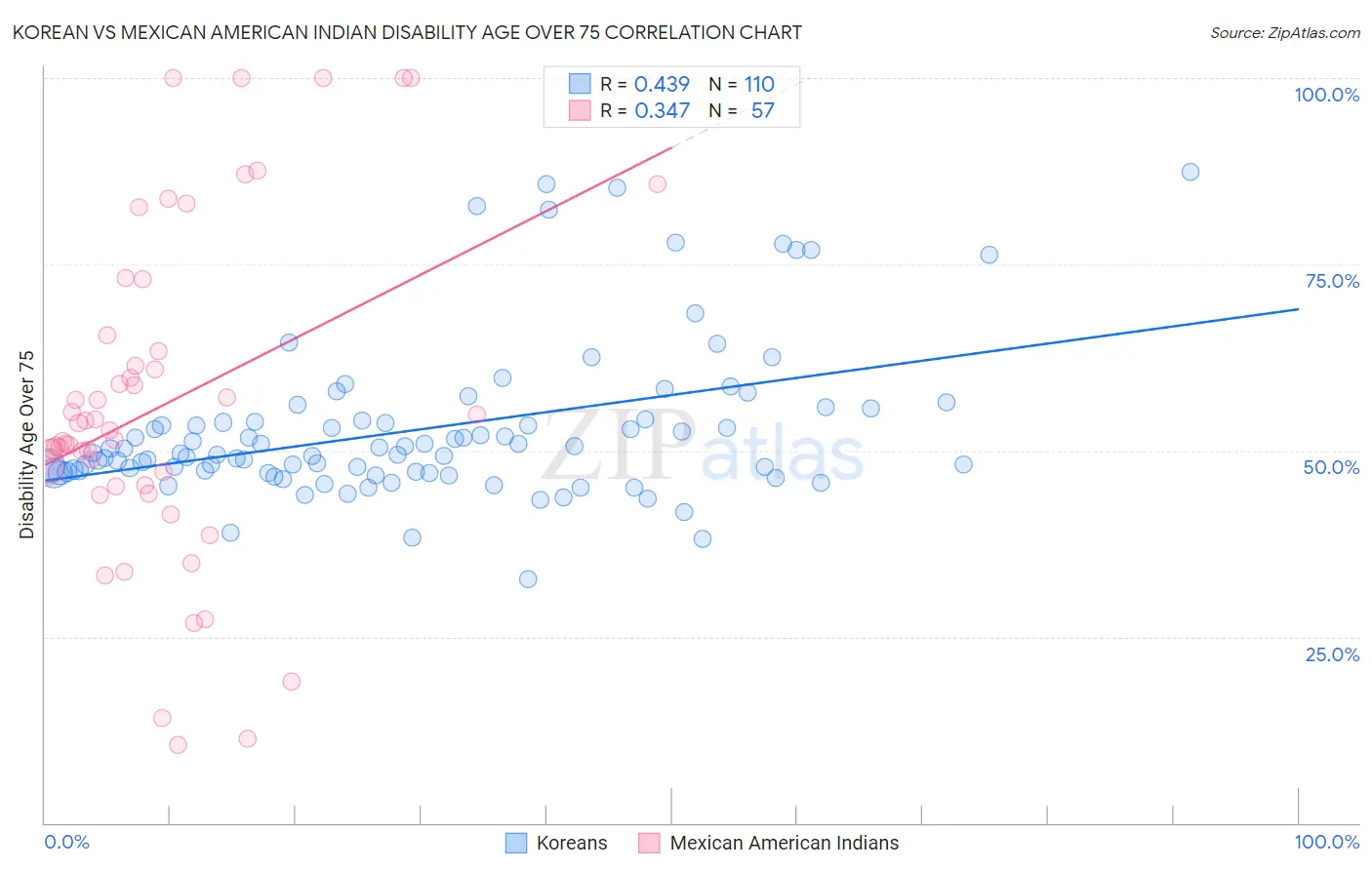 Korean vs Mexican American Indian Disability Age Over 75