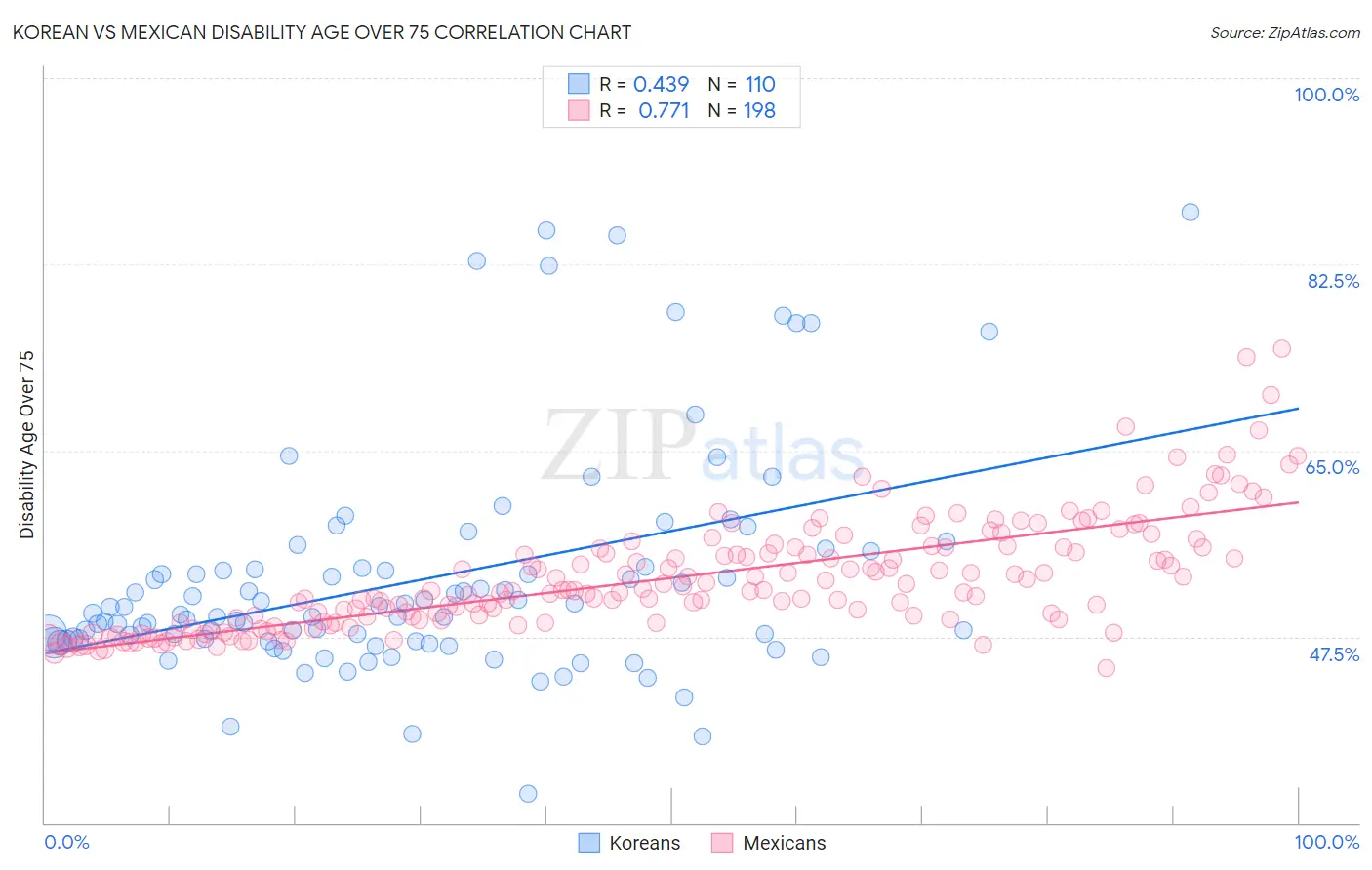 Korean vs Mexican Disability Age Over 75