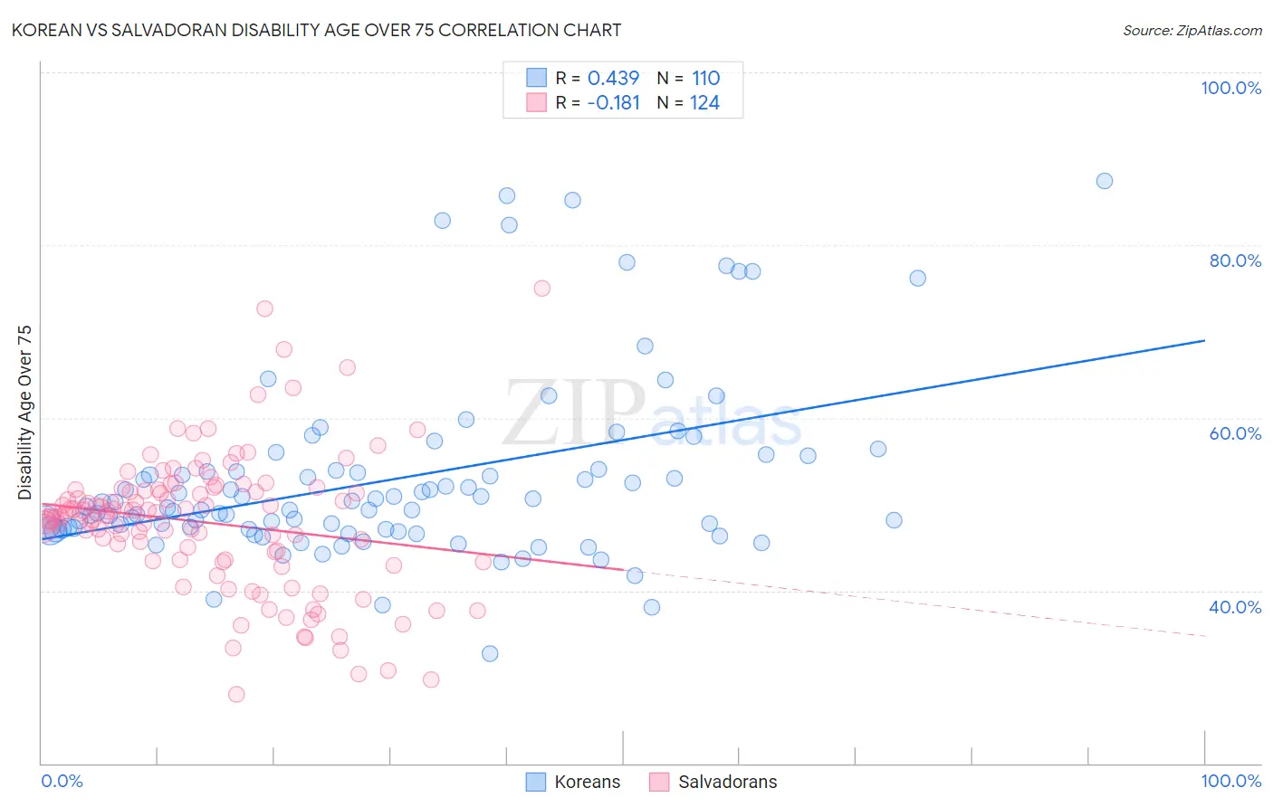 Korean vs Salvadoran Disability Age Over 75