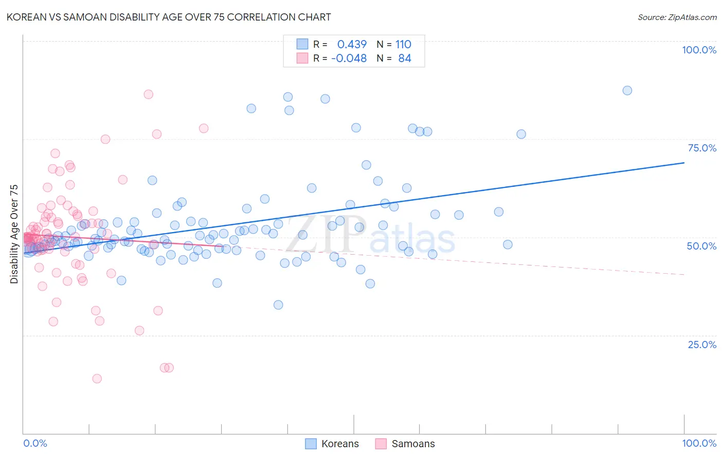 Korean vs Samoan Disability Age Over 75