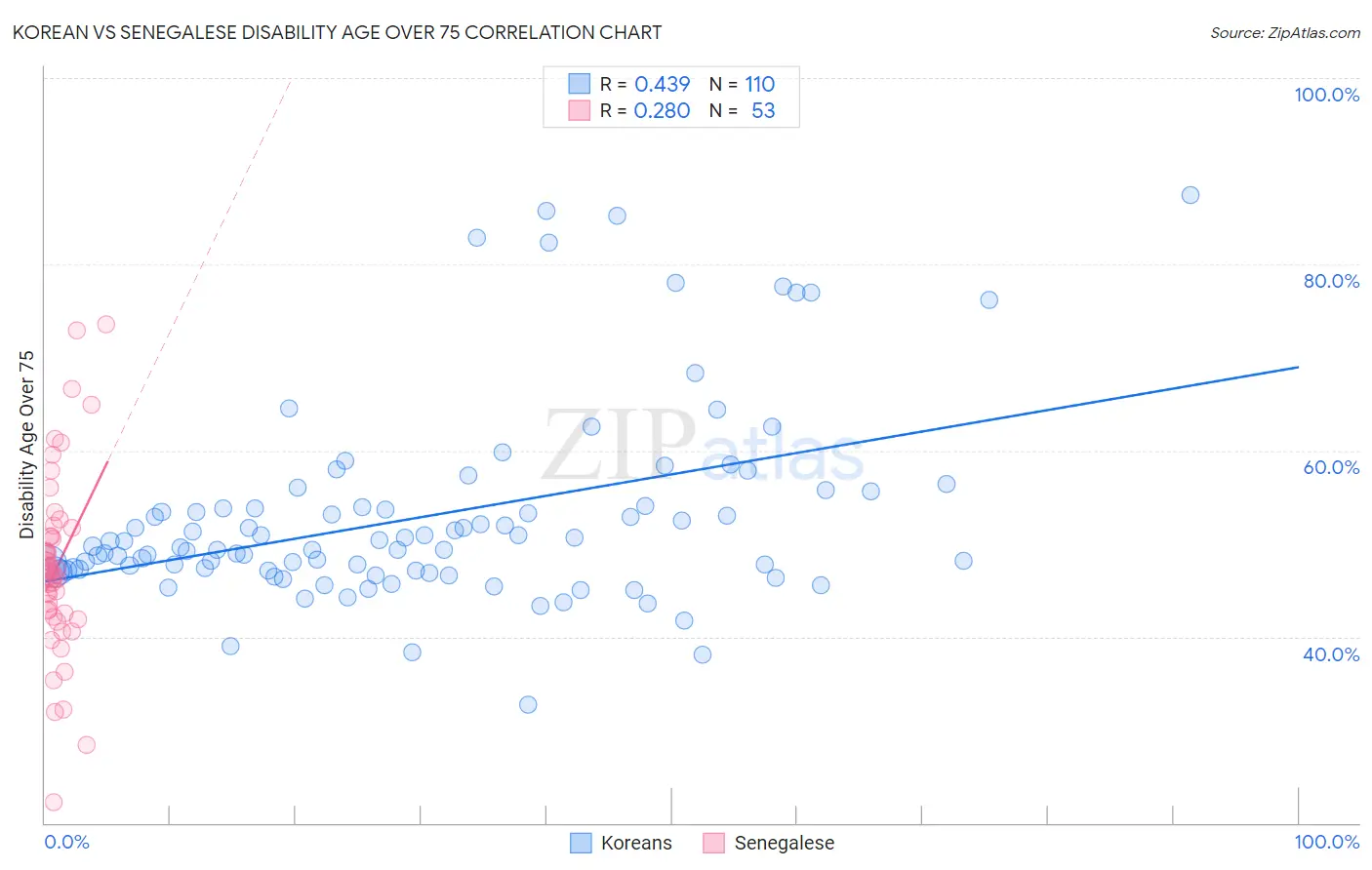 Korean vs Senegalese Disability Age Over 75