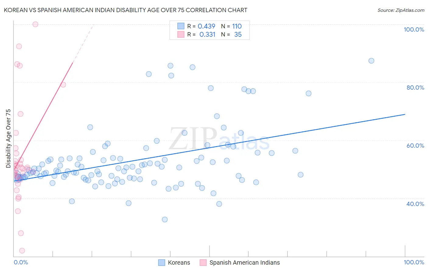 Korean vs Spanish American Indian Disability Age Over 75