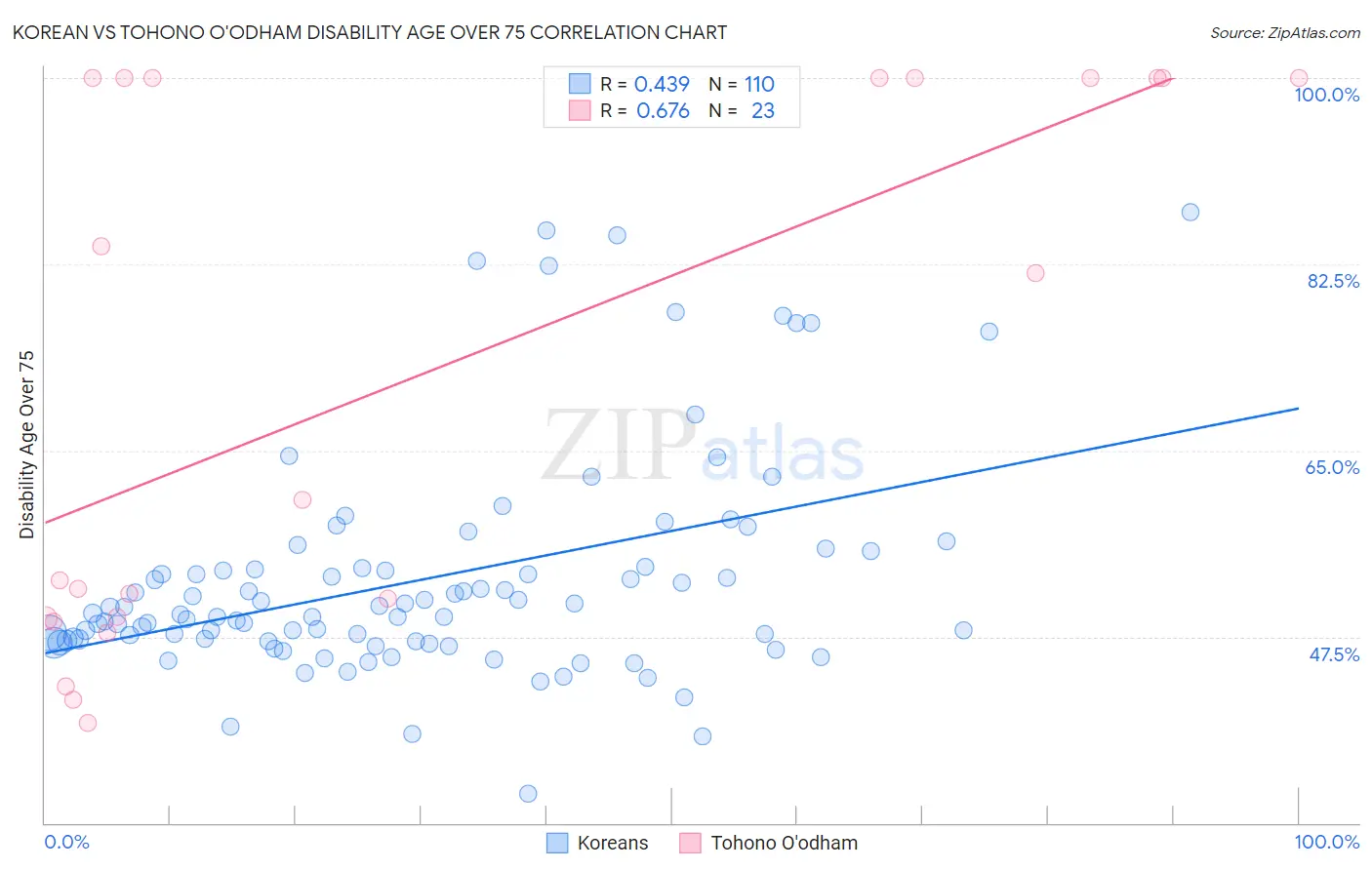 Korean vs Tohono O'odham Disability Age Over 75