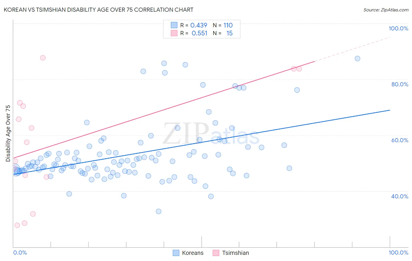 Korean vs Tsimshian Disability Age Over 75