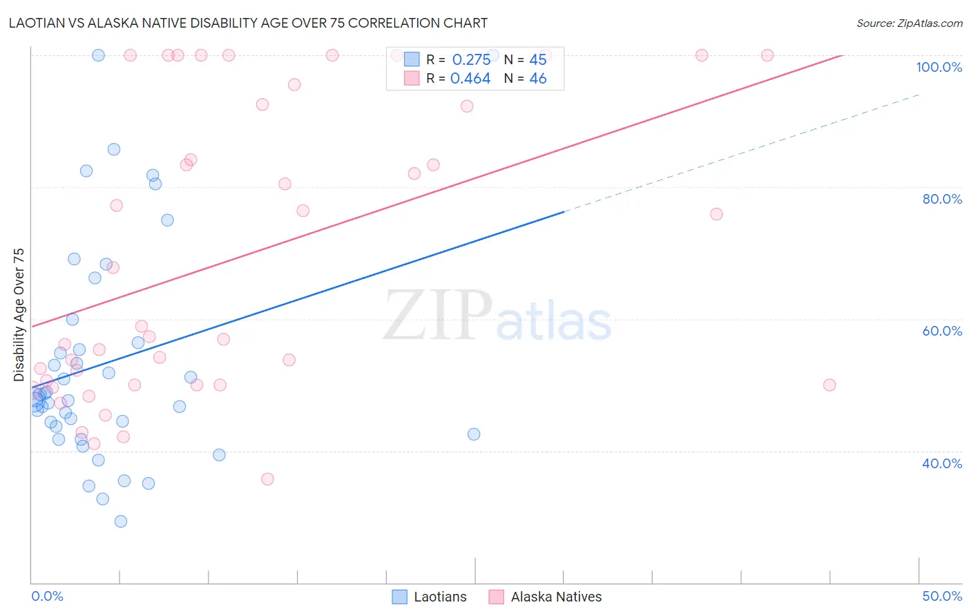 Laotian vs Alaska Native Disability Age Over 75