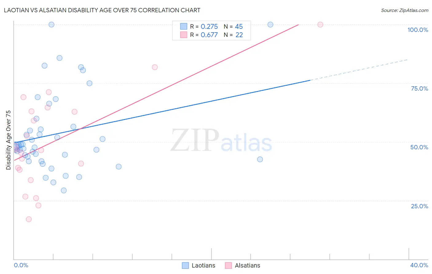 Laotian vs Alsatian Disability Age Over 75