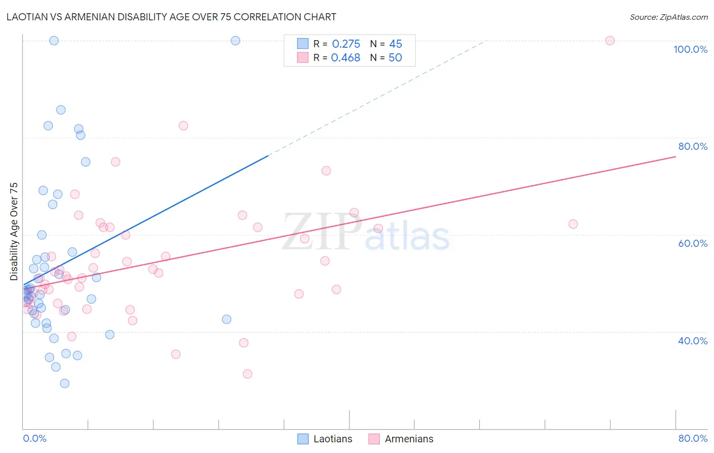 Laotian vs Armenian Disability Age Over 75