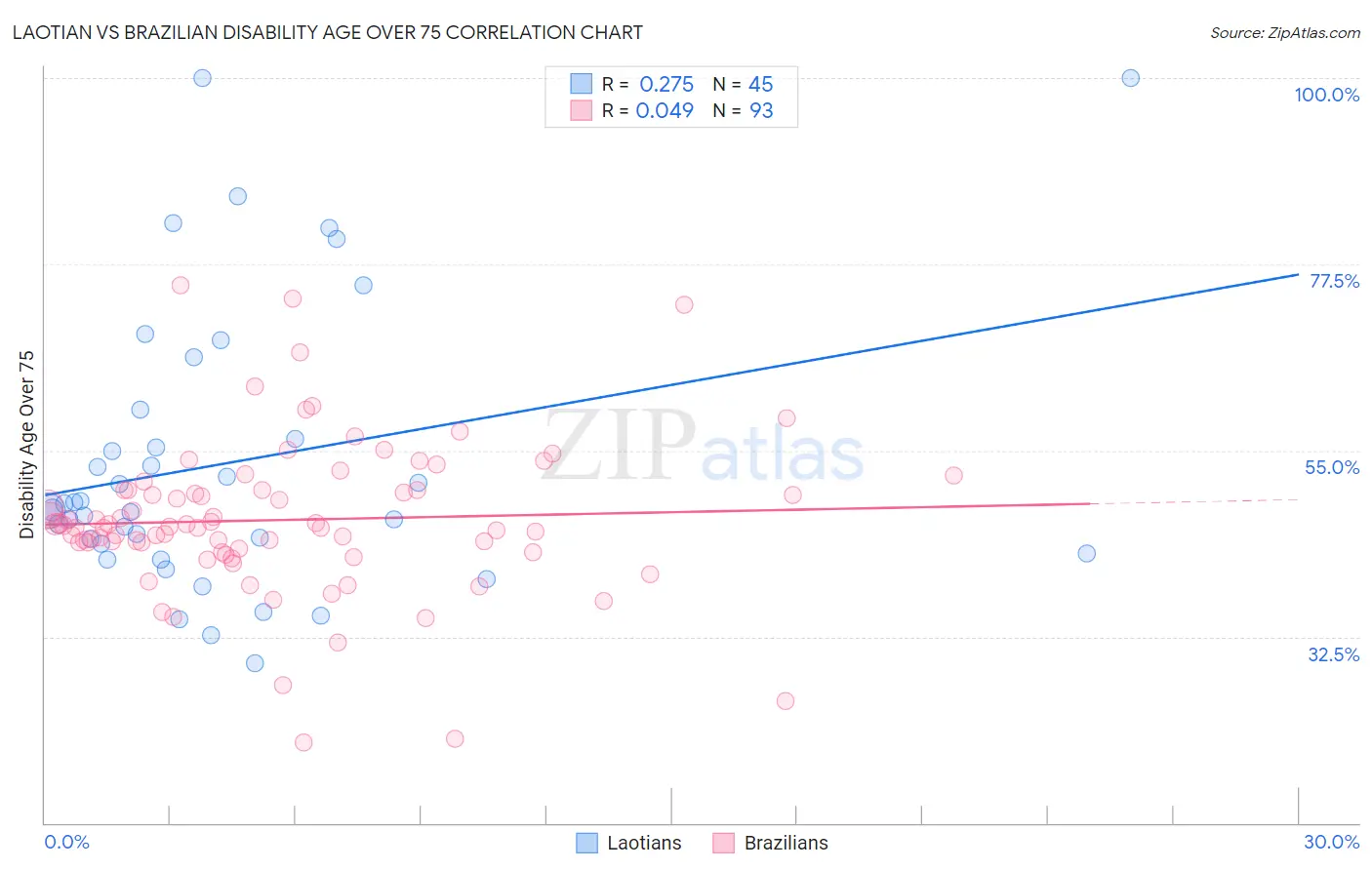 Laotian vs Brazilian Disability Age Over 75