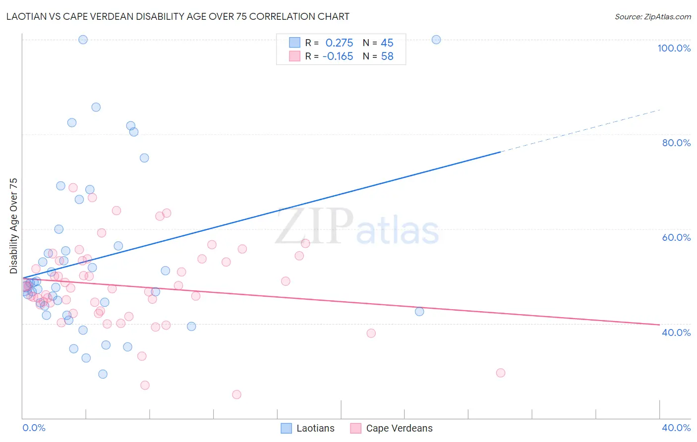 Laotian vs Cape Verdean Disability Age Over 75