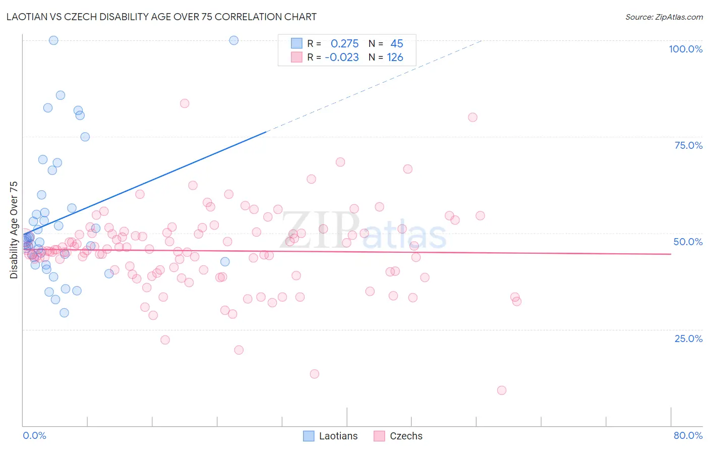 Laotian vs Czech Disability Age Over 75