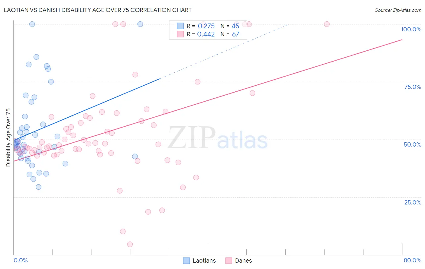 Laotian vs Danish Disability Age Over 75