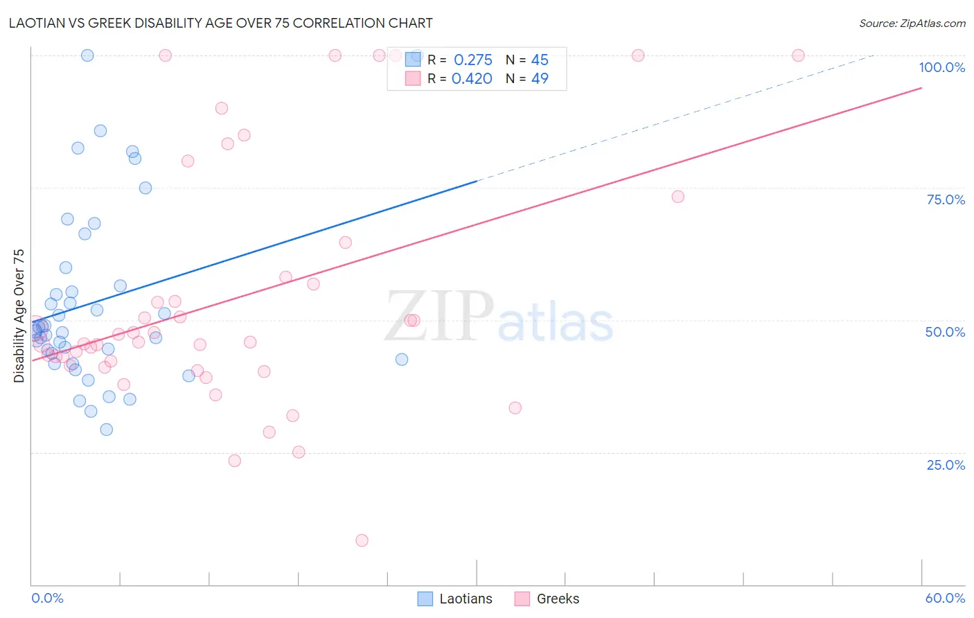 Laotian vs Greek Disability Age Over 75