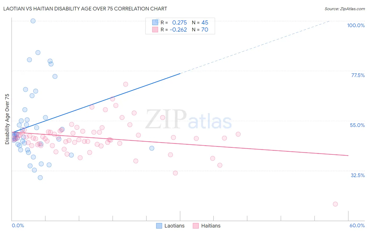 Laotian vs Haitian Disability Age Over 75