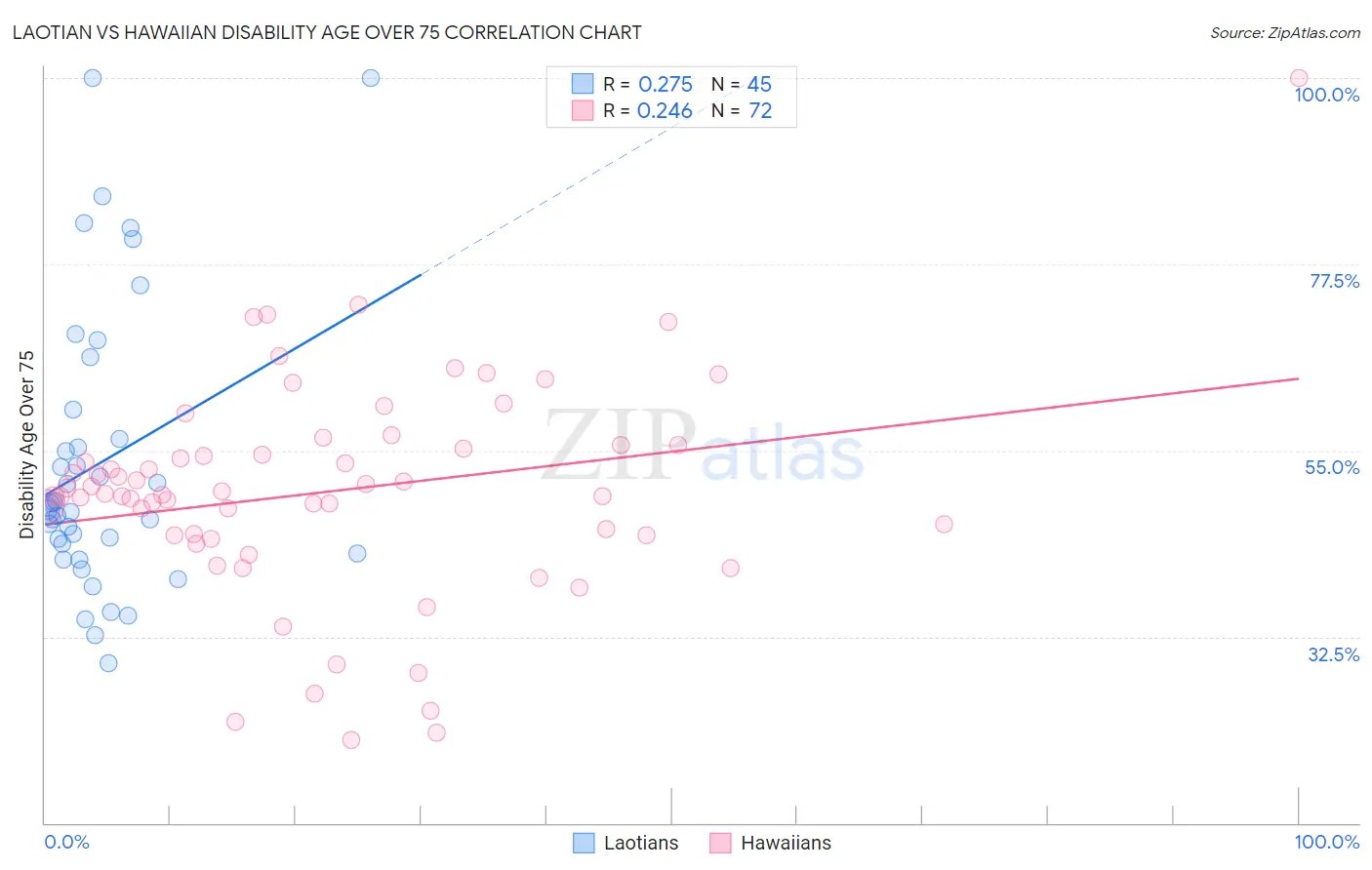 Laotian vs Hawaiian Disability Age Over 75