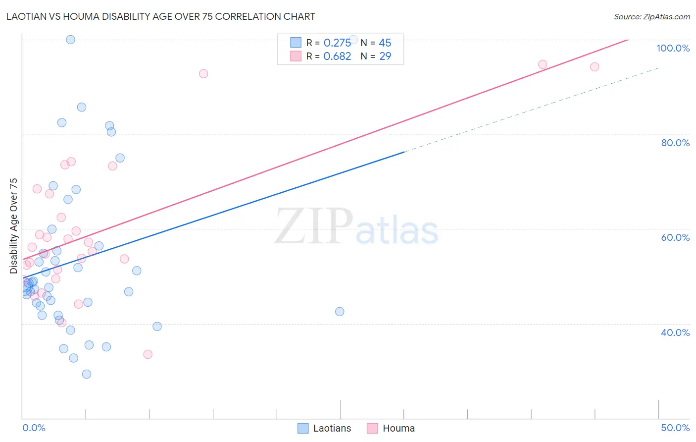 Laotian vs Houma Disability Age Over 75