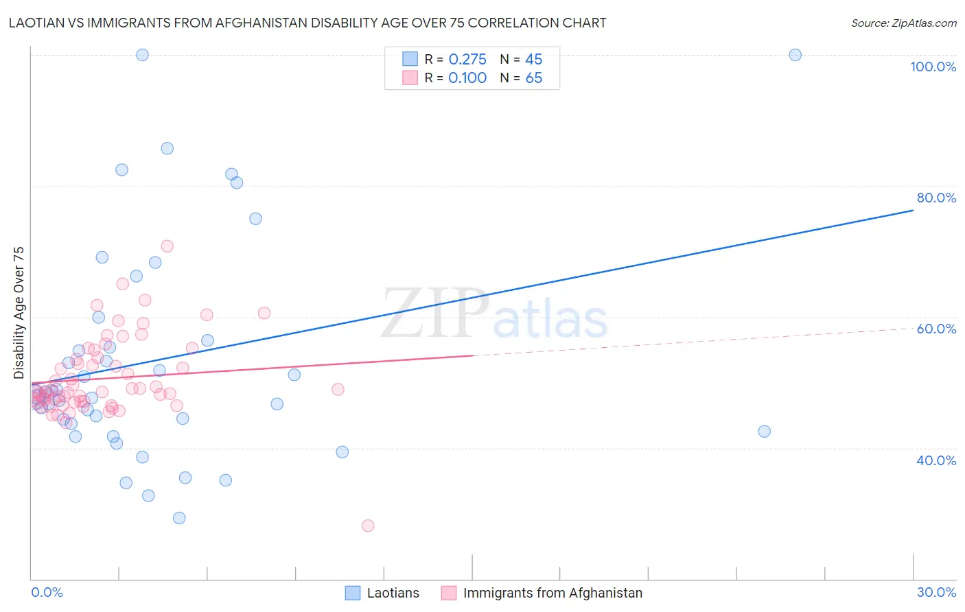 Laotian vs Immigrants from Afghanistan Disability Age Over 75