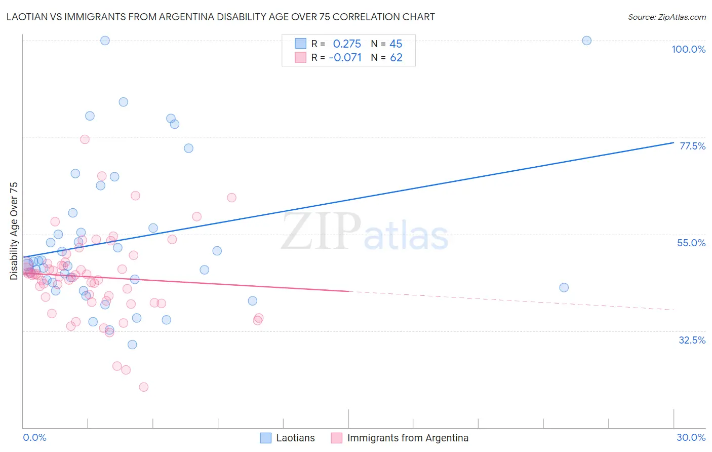 Laotian vs Immigrants from Argentina Disability Age Over 75