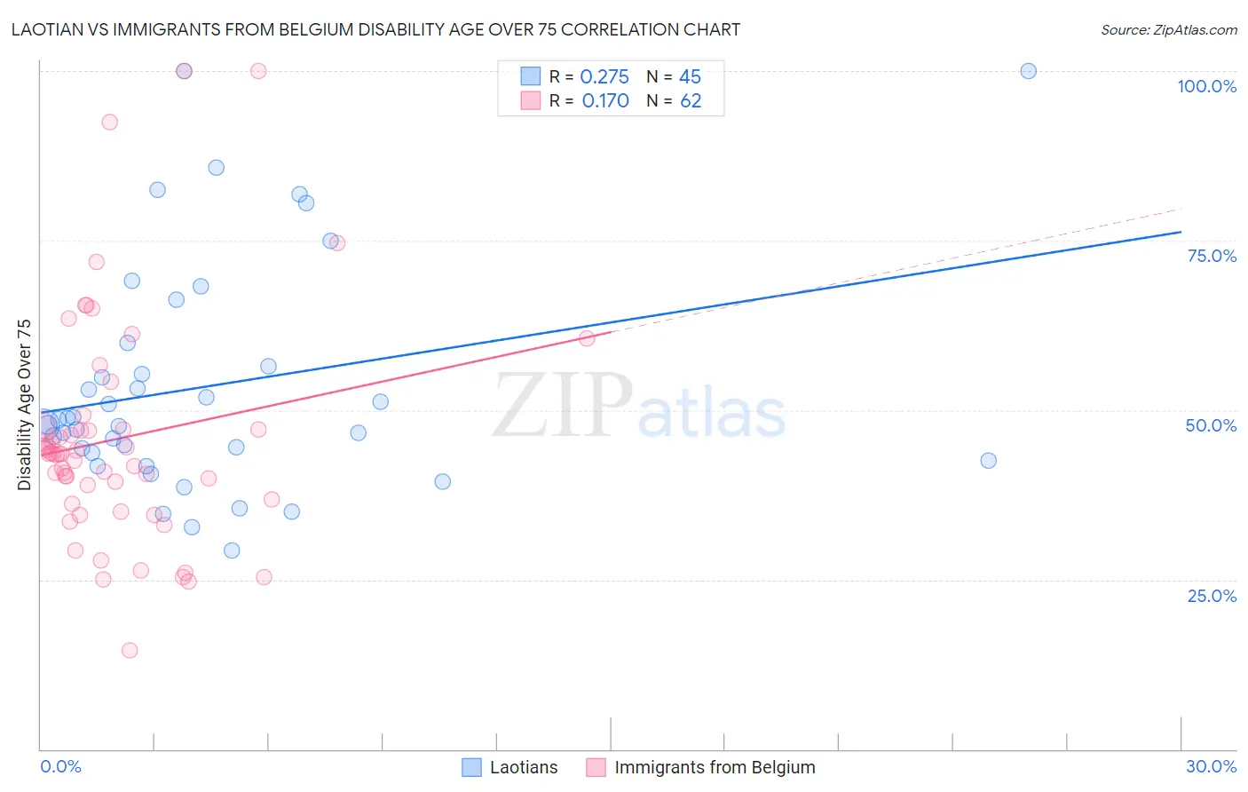 Laotian vs Immigrants from Belgium Disability Age Over 75