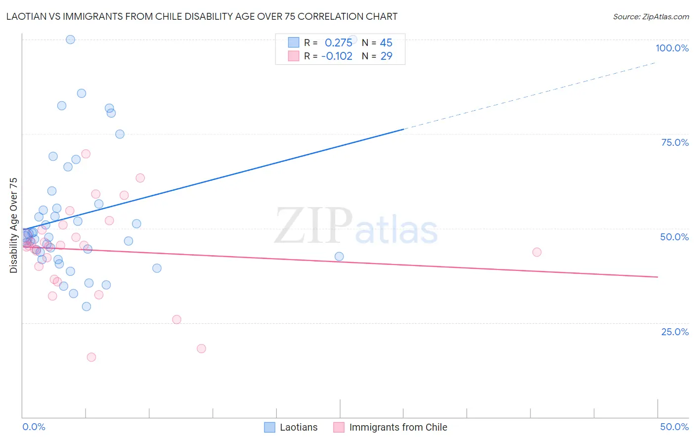 Laotian vs Immigrants from Chile Disability Age Over 75