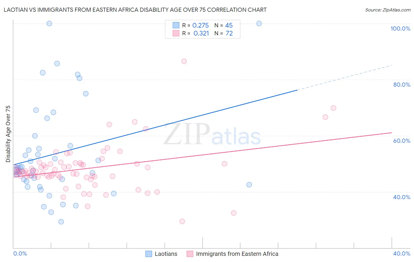 Laotian vs Immigrants from Eastern Africa Disability Age Over 75