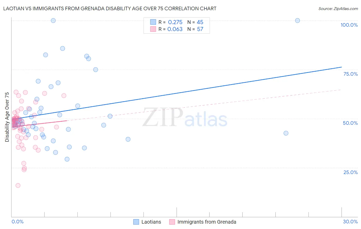 Laotian vs Immigrants from Grenada Disability Age Over 75