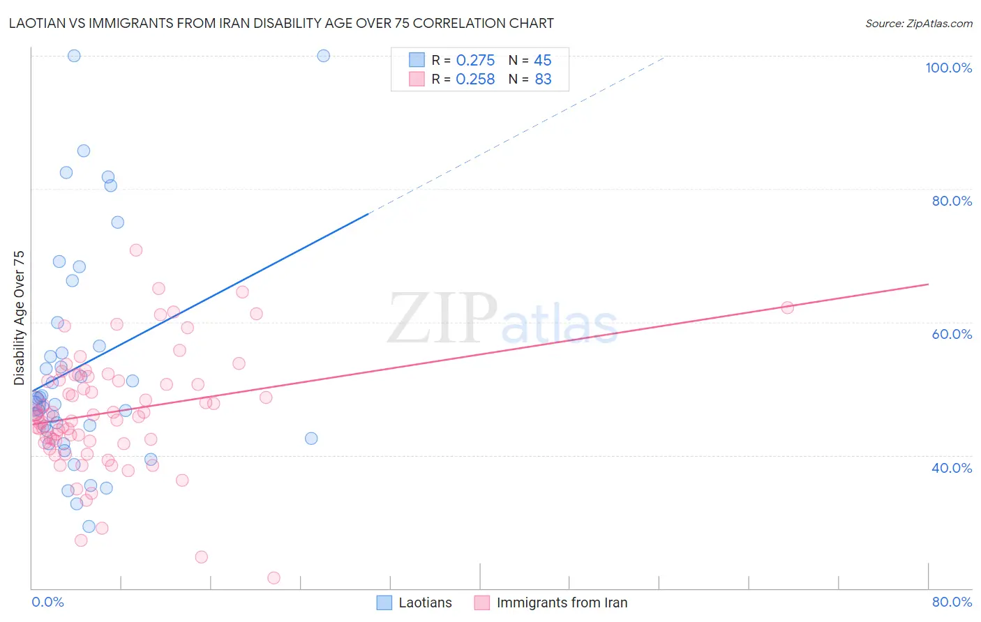 Laotian vs Immigrants from Iran Disability Age Over 75