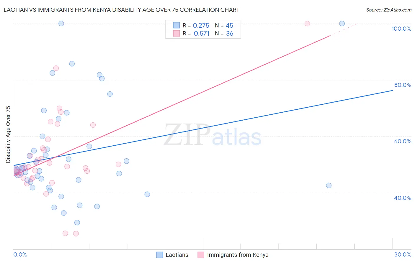 Laotian vs Immigrants from Kenya Disability Age Over 75