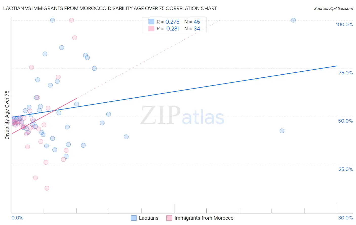 Laotian vs Immigrants from Morocco Disability Age Over 75