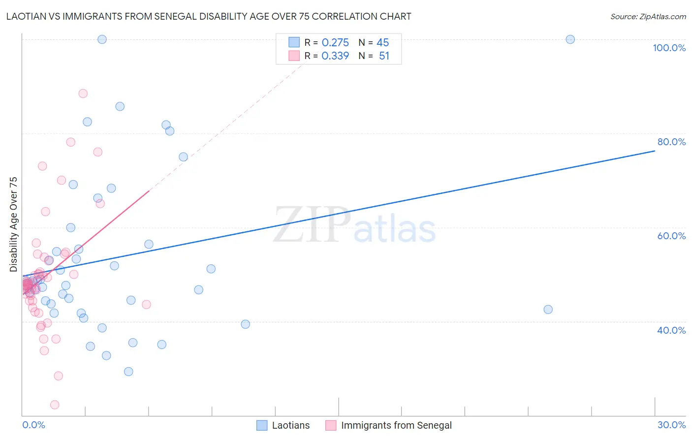 Laotian vs Immigrants from Senegal Disability Age Over 75