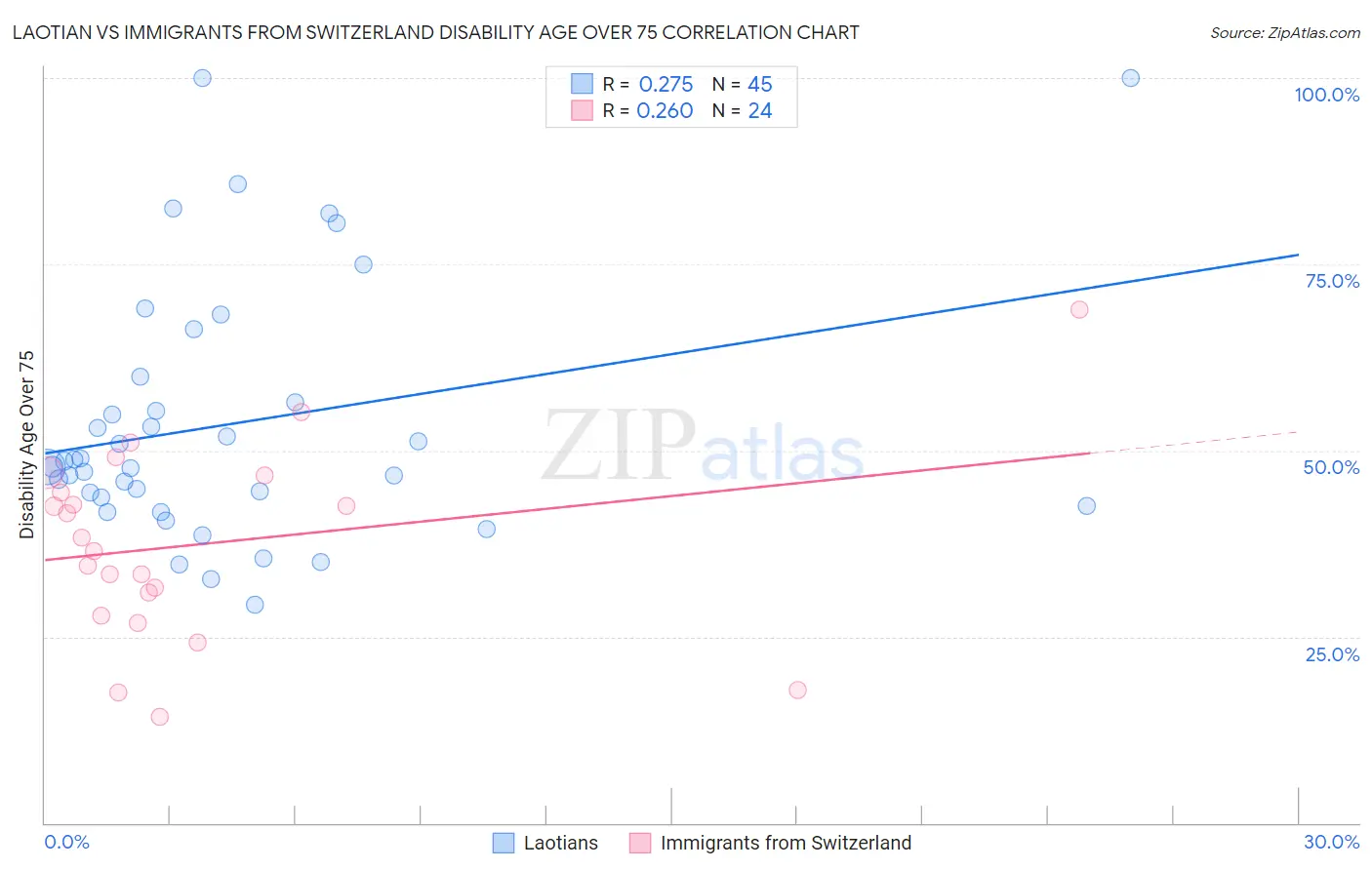 Laotian vs Immigrants from Switzerland Disability Age Over 75