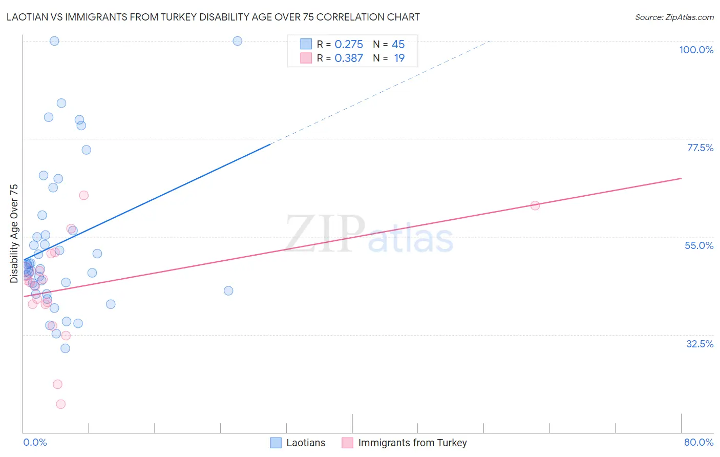 Laotian vs Immigrants from Turkey Disability Age Over 75