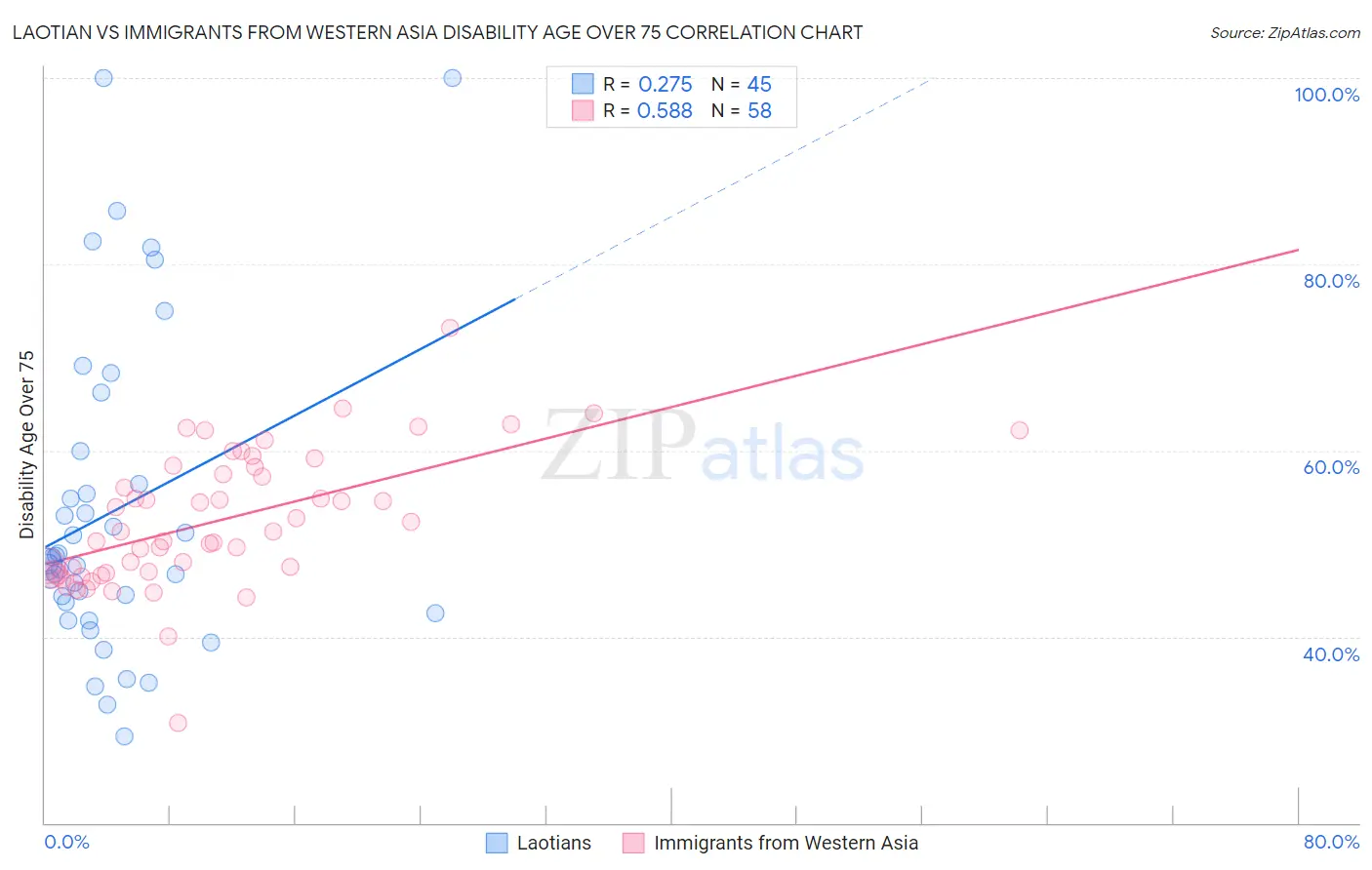 Laotian vs Immigrants from Western Asia Disability Age Over 75