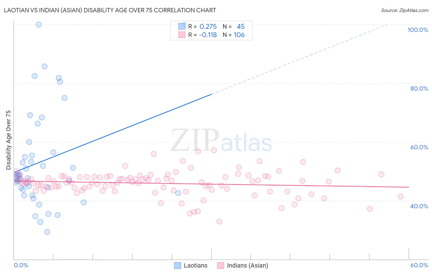 Laotian vs Indian (Asian) Disability Age Over 75