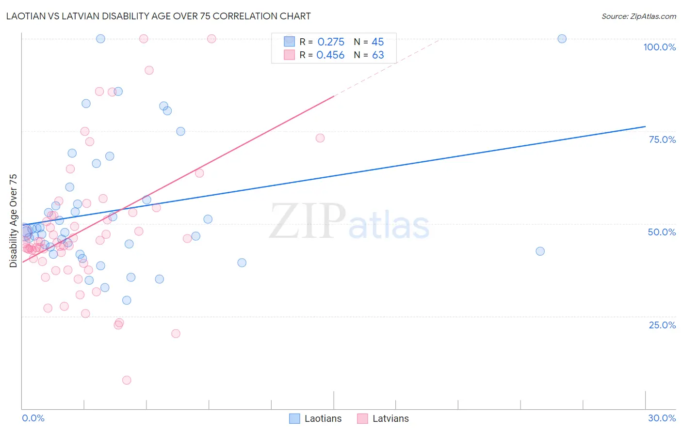 Laotian vs Latvian Disability Age Over 75