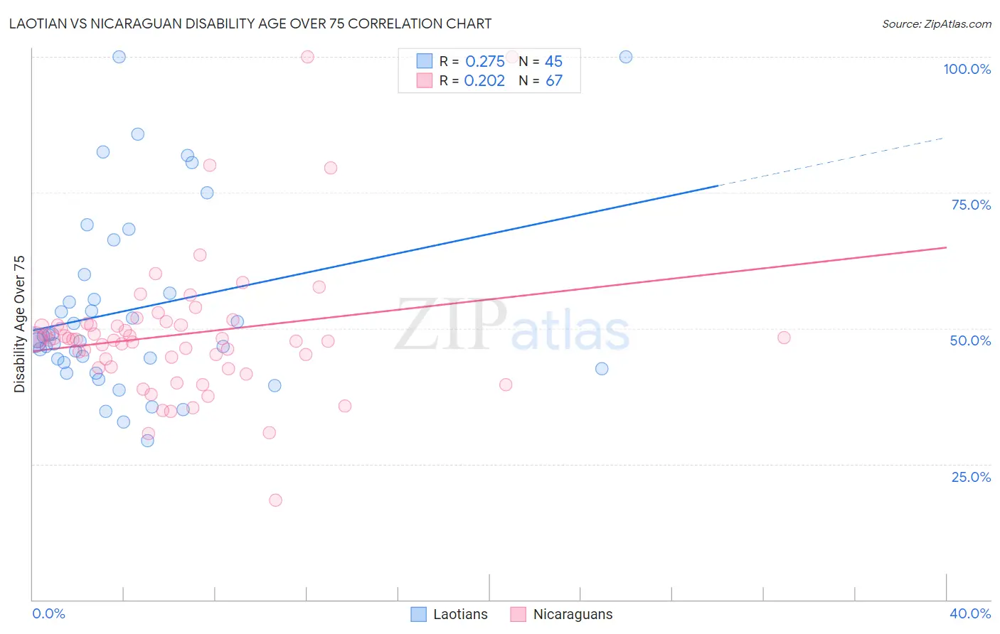 Laotian vs Nicaraguan Disability Age Over 75