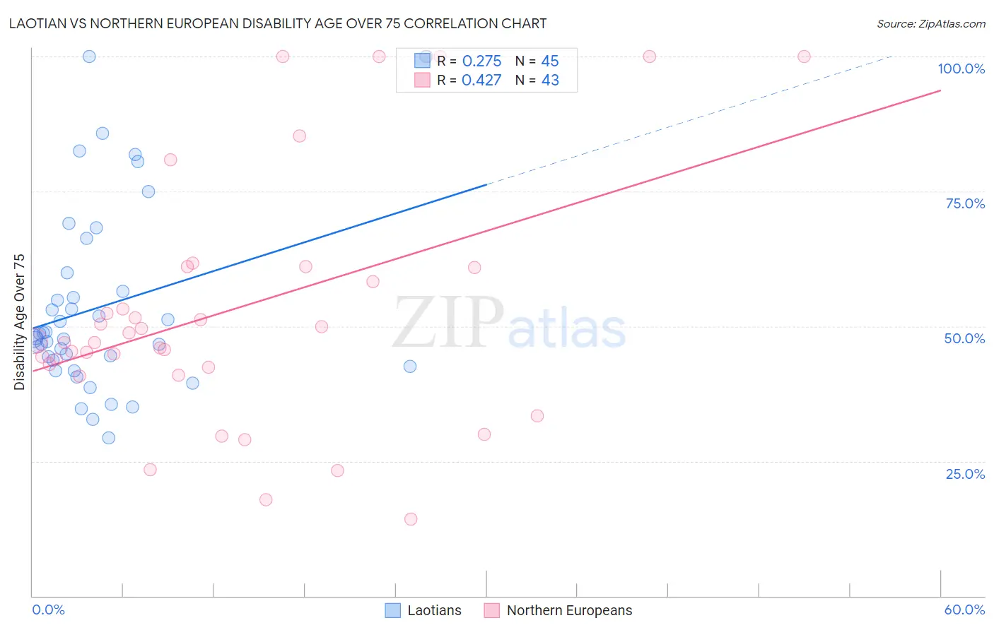 Laotian vs Northern European Disability Age Over 75