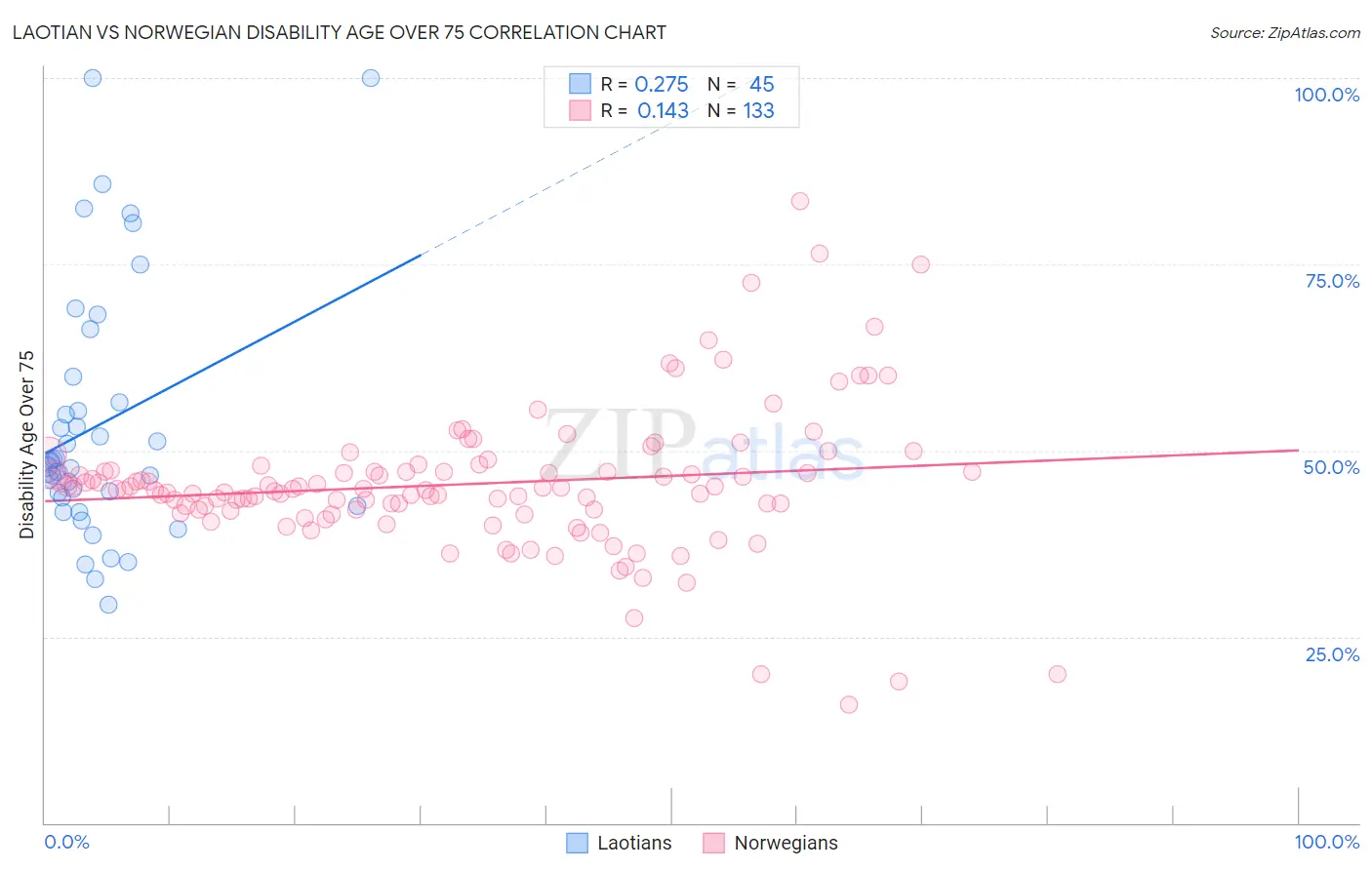 Laotian vs Norwegian Disability Age Over 75