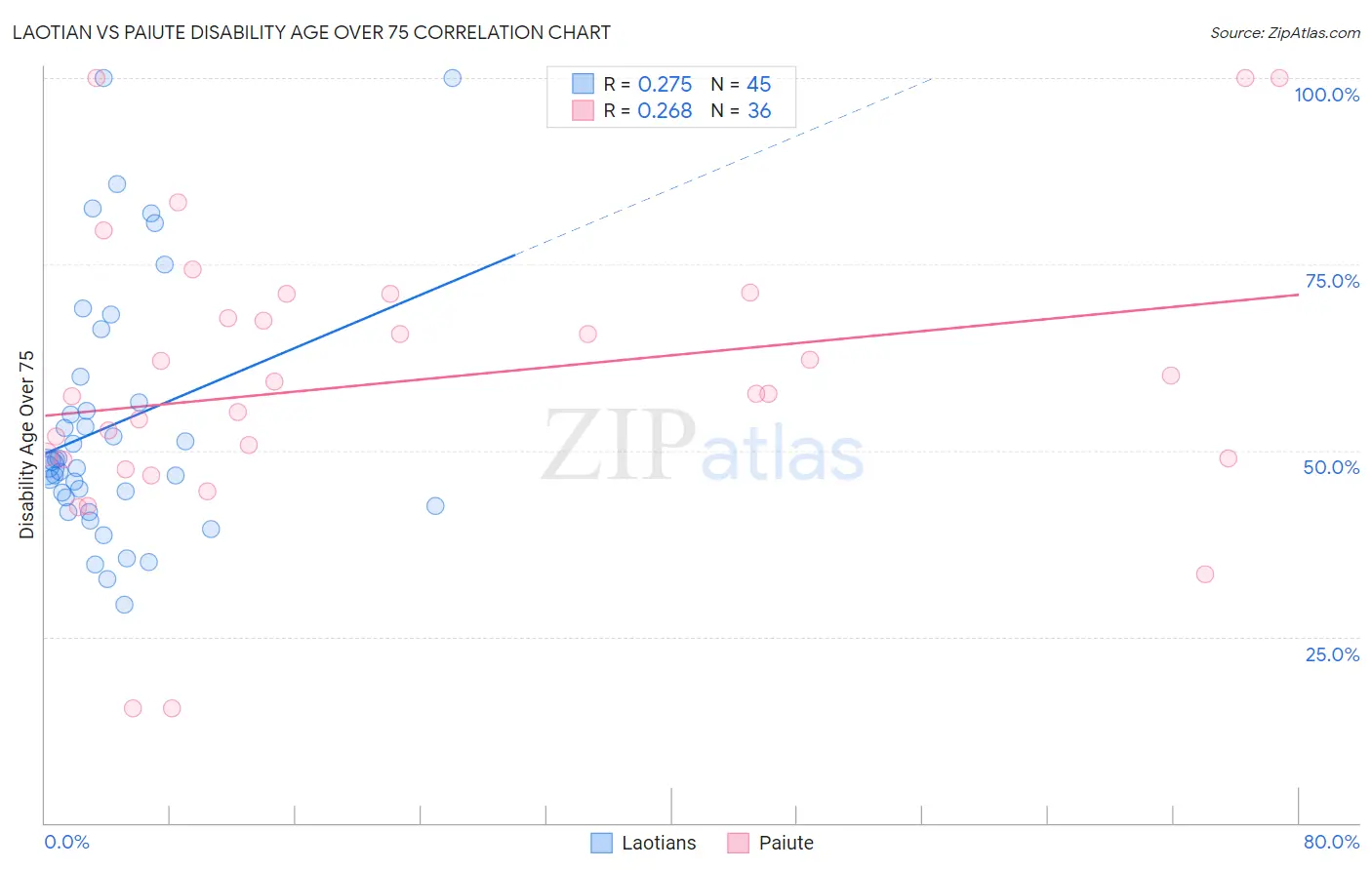 Laotian vs Paiute Disability Age Over 75