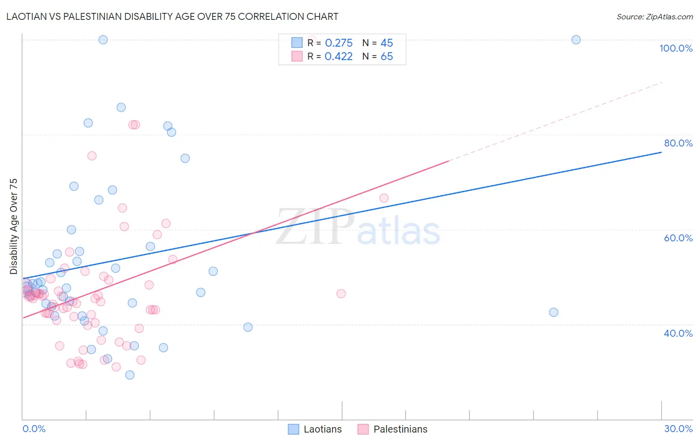 Laotian vs Palestinian Disability Age Over 75