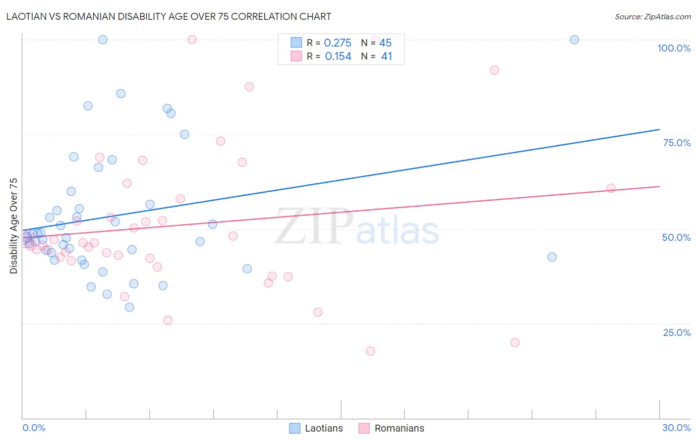 Laotian vs Romanian Disability Age Over 75