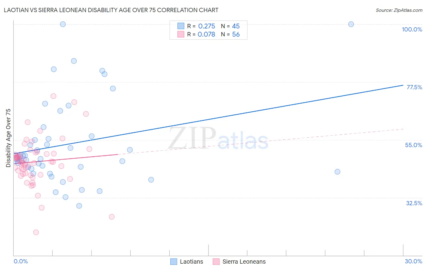 Laotian vs Sierra Leonean Disability Age Over 75