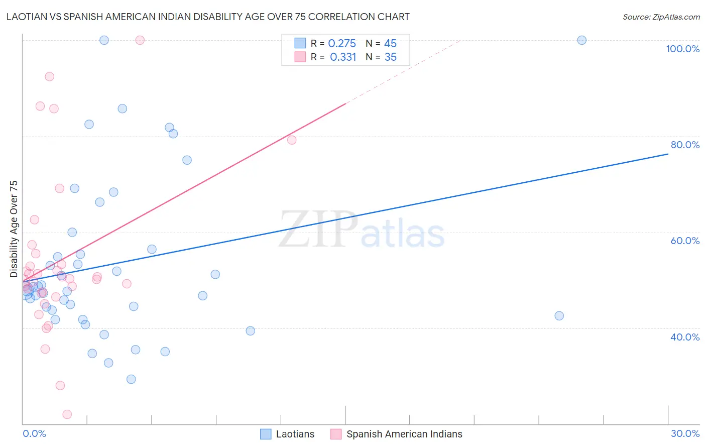 Laotian vs Spanish American Indian Disability Age Over 75