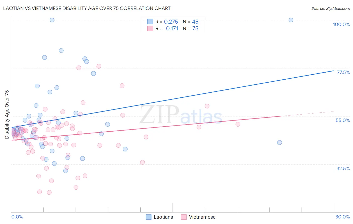 Laotian vs Vietnamese Disability Age Over 75