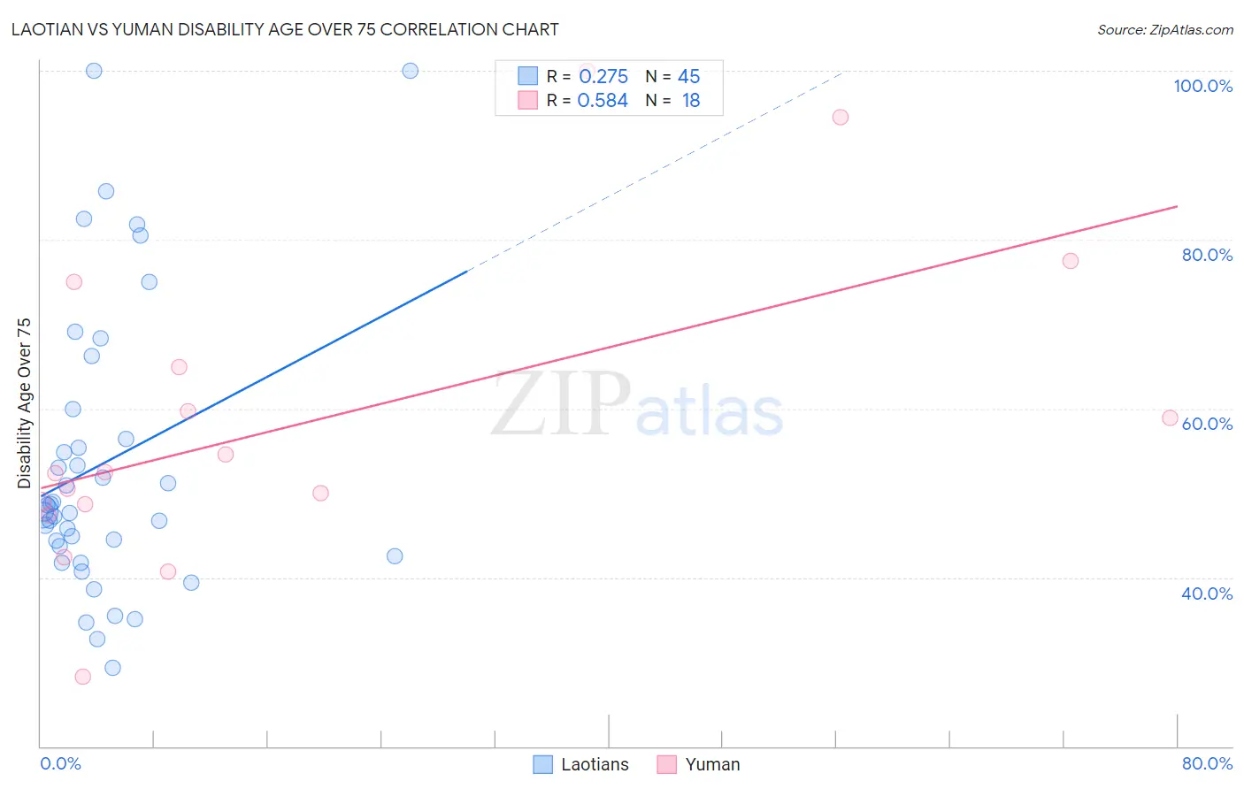 Laotian vs Yuman Disability Age Over 75