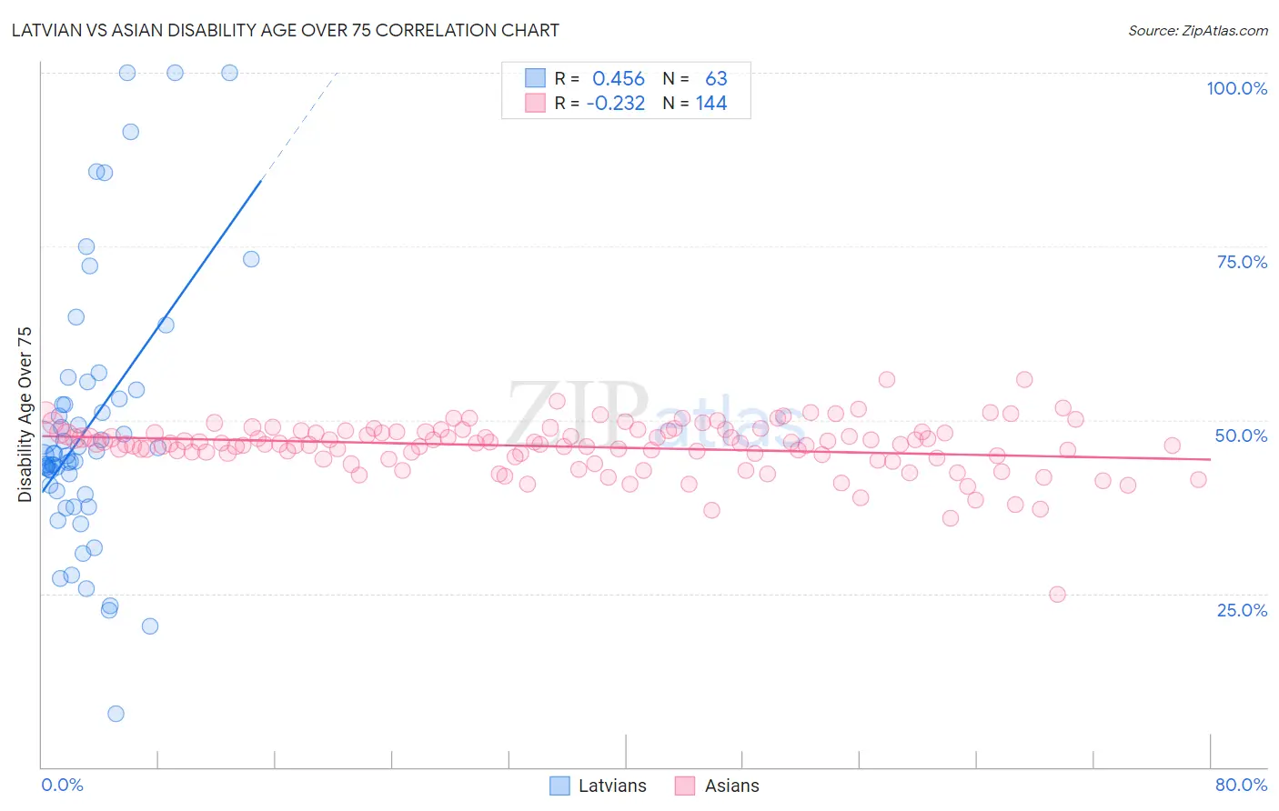 Latvian vs Asian Disability Age Over 75