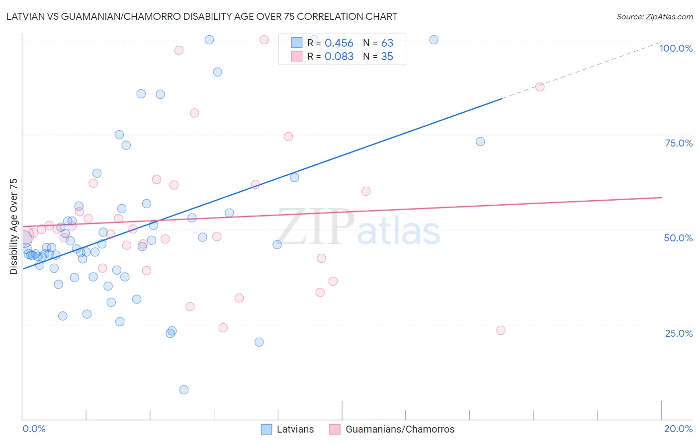 Latvian vs Guamanian/Chamorro Disability Age Over 75