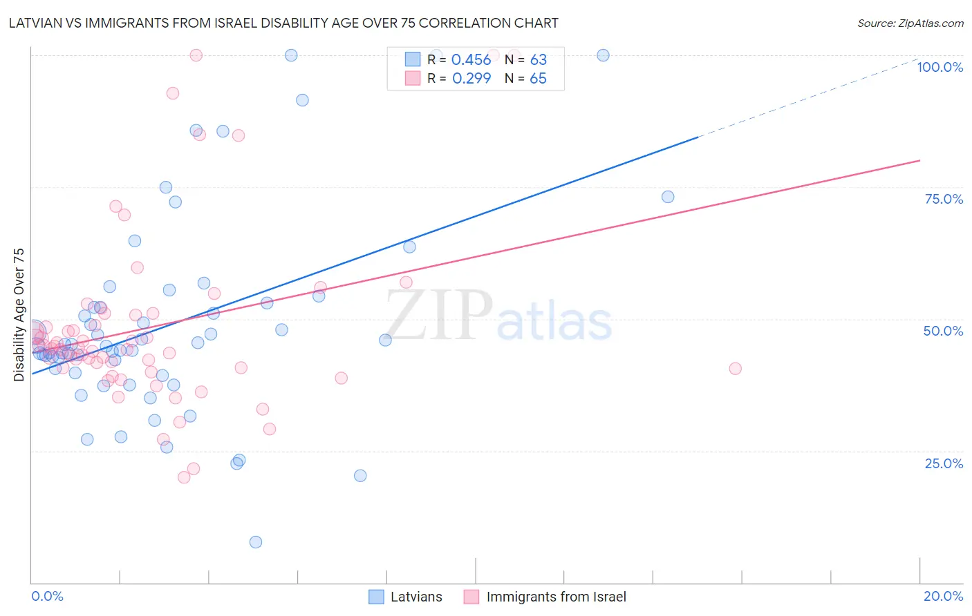 Latvian vs Immigrants from Israel Disability Age Over 75